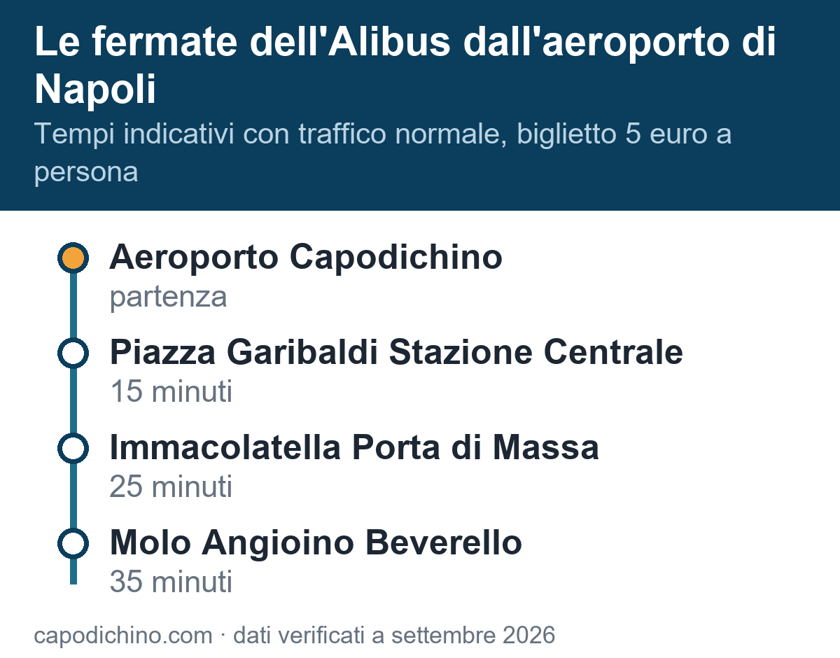 Alibus dall'aeroporto di Napoli: le fermate e i tempi di percorrenza Le fermate dell'Alibus dall'aeroporto di Napoli: Capodichino, piazza Garibaldi in 15 minuti, Immacolatella in 25, Molo Angioino in 35