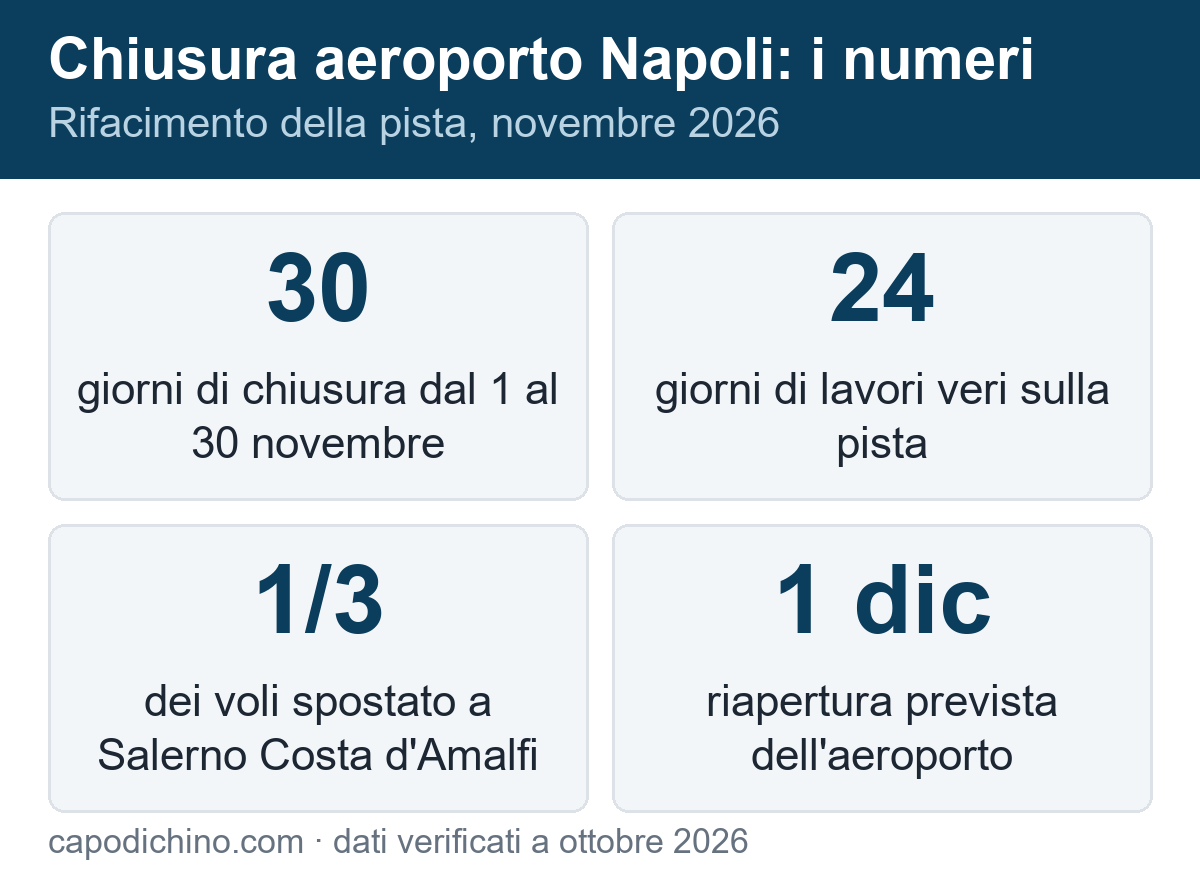 I numeri della chiusura dell'aeroporto di Napoli Capodichino a novembre 2026: 30 giorni di chiusura, 24 giorni di lavori, un terzo dei voli a Salerno, riapertura il 1 dicembre