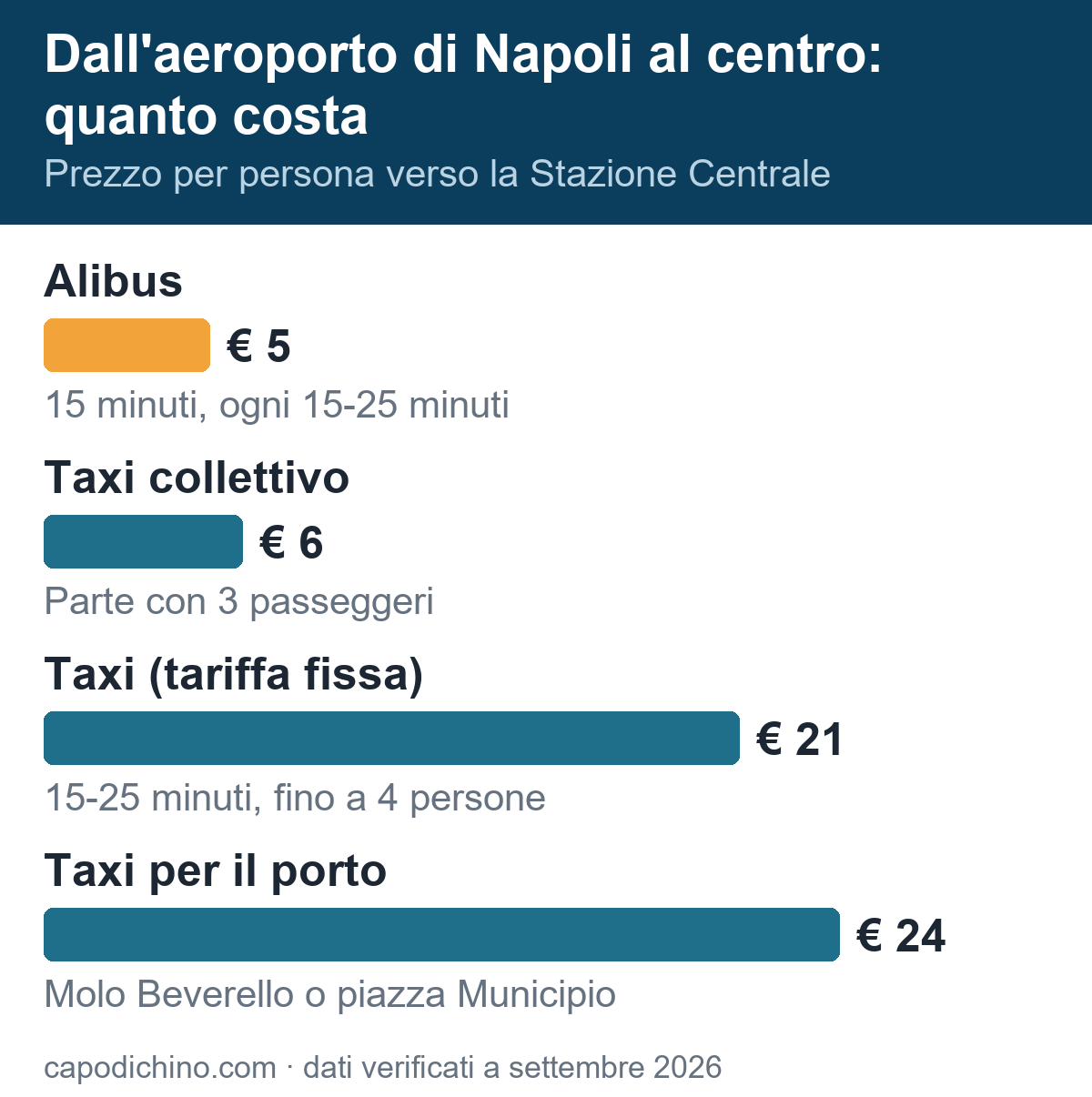 Aeroporto Capodichino: costo di Alibus, taxi collettivo e taxi per arrivare in centro a Napoli Quanto costa andare dall'aeroporto di Napoli Capodichino al centro: Alibus 5 euro, taxi collettivo 6 euro, taxi 21 euro per la Stazione Centrale e 24 euro per il porto