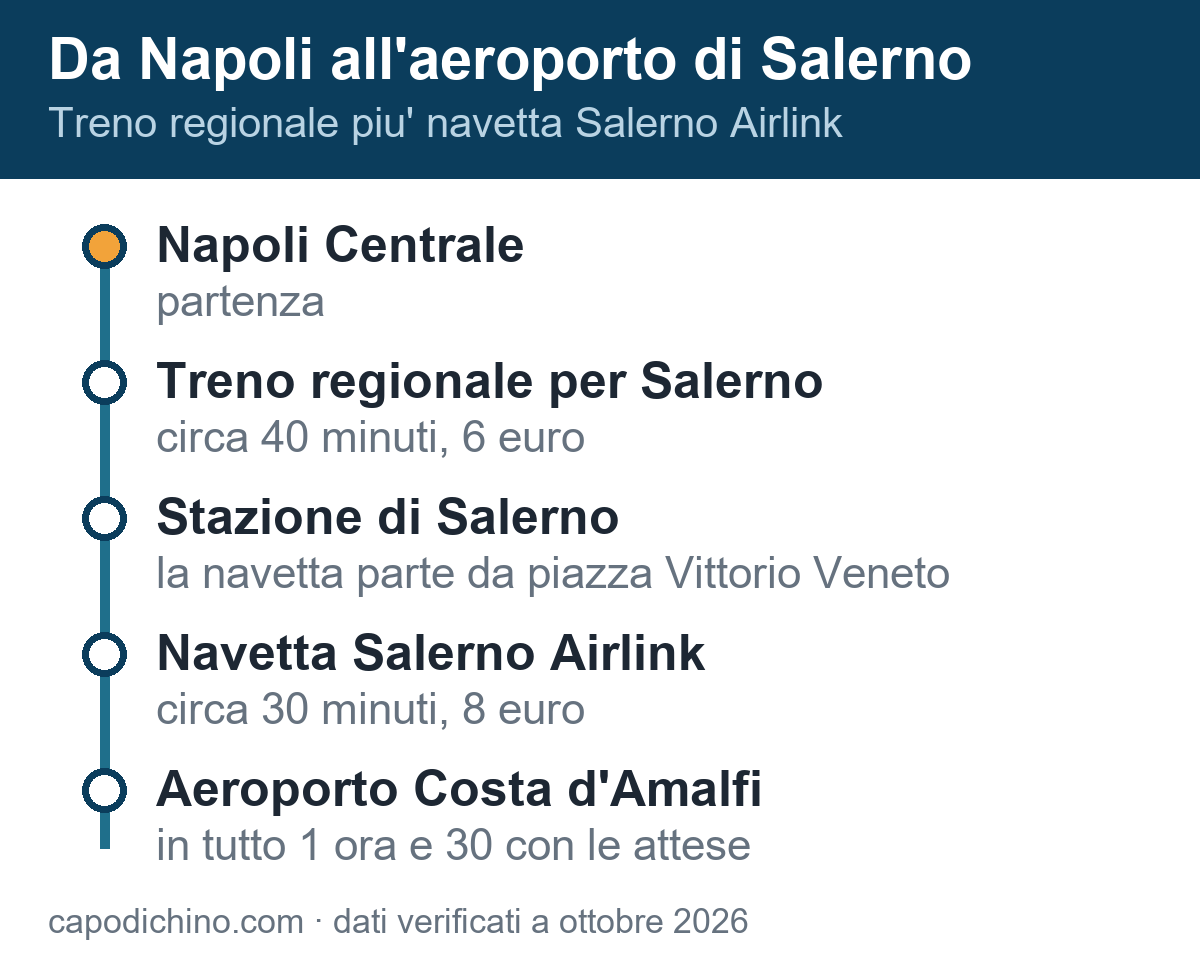 Come arrivare da Napoli all'aeroporto di Salerno Costa d'Amalfi: treno regionale da Napoli Centrale e navetta Salerno Airlink dalla stazione
