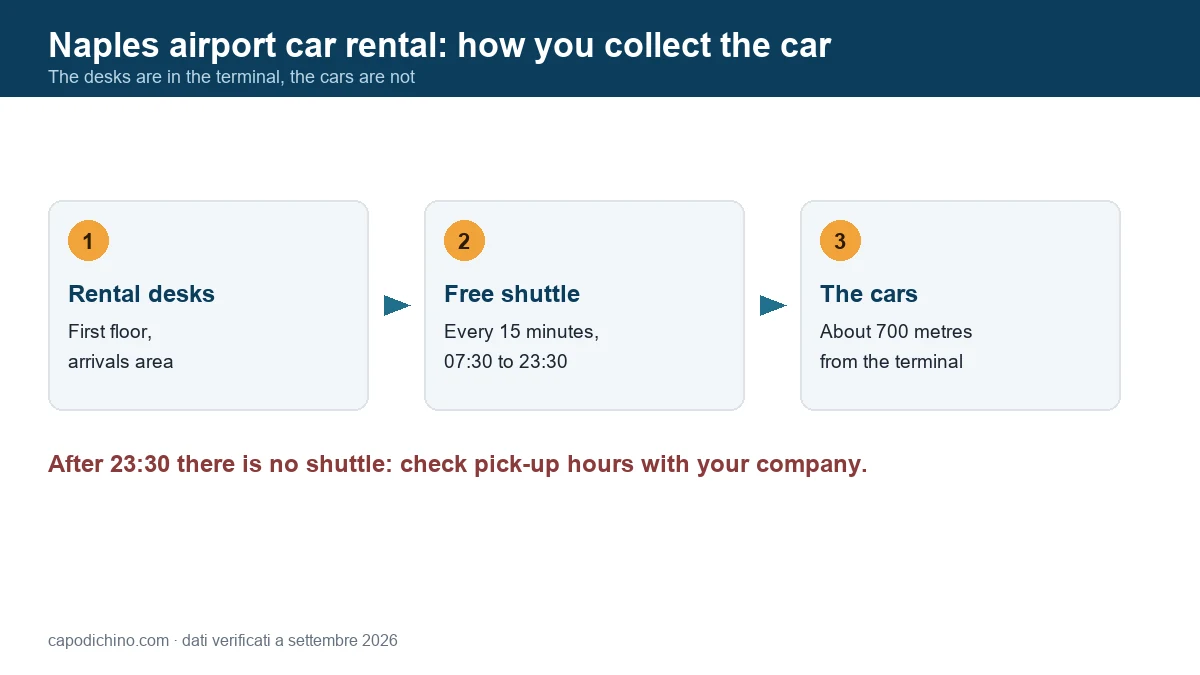 Naples airport car rental: from the arrivals desk to the car with the free shuttle Naples airport car rental: desks on the first floor of arrivals, free shuttle every 15 minutes from 07:30 to 23:30, cars 700 metres from the terminal