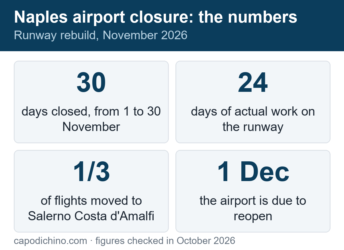 Naples airport closed November 2026: dates, length of the works and reopening The numbers behind the Naples airport closure in November 2026: 30 days closed, 24 days of runway work, a third of flights moved to Salerno, reopening on 1 December