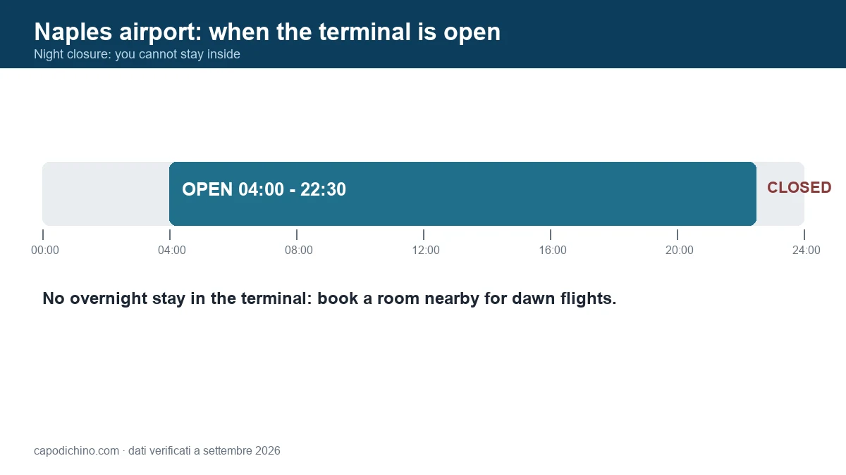 Naples airport terminal: opening hours and night closure Naples airport terminal opening hours: open from 04:00 to 22:30 and closed at night, when passengers cannot stay inside