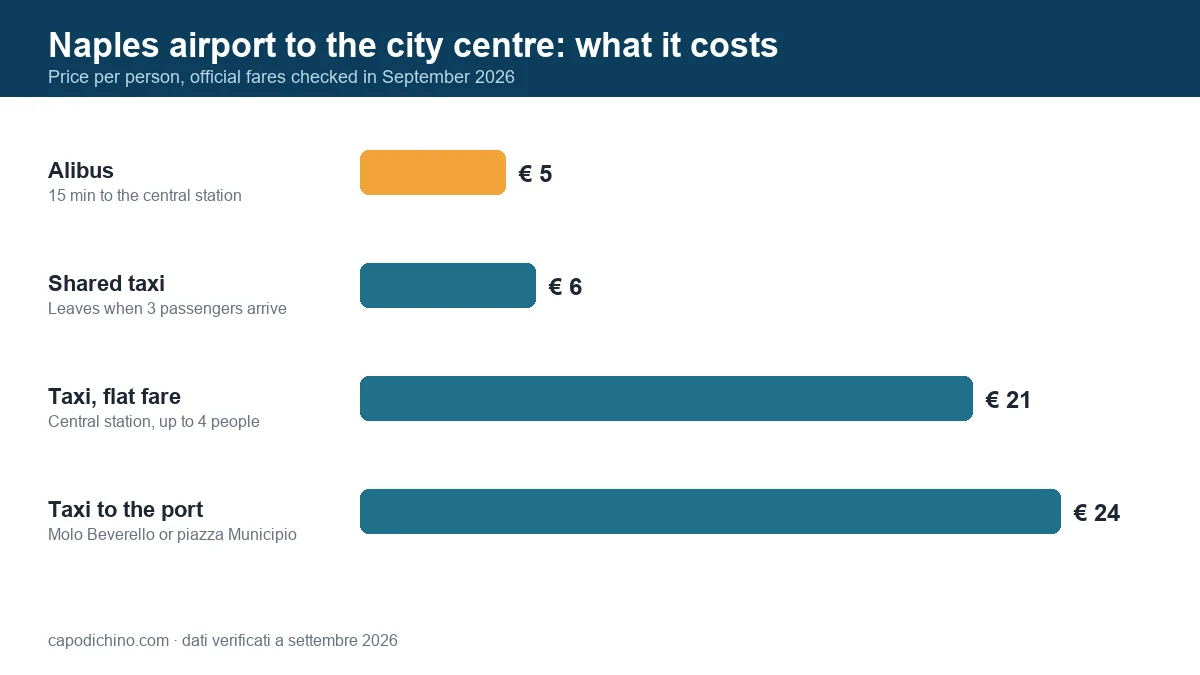 How much it costs to get from Naples airport to the city centre: Alibus 5 euro, shared taxi 6 euro, taxi 21 euro to the central station and 24 euro to the port