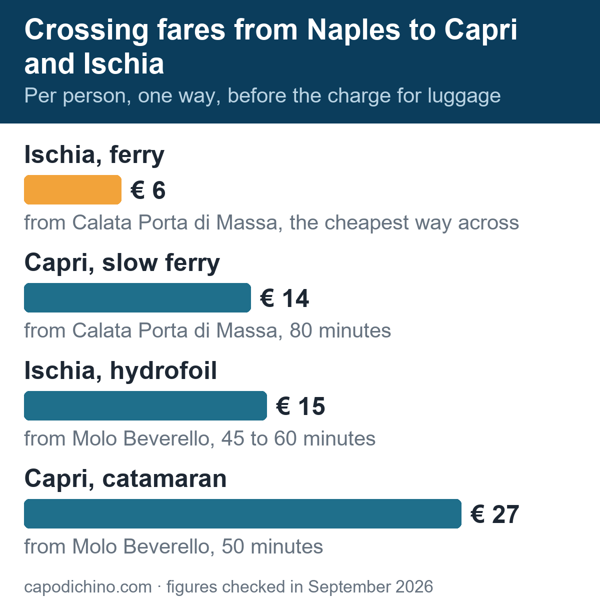 Naples airport to Capri and Ischia: what each crossing costs Crossing fares from Naples to Capri and Ischia: ferry to Ischia from 6 euro, slow ferry to Capri 14 euro, hydrofoil to Ischia 15 euro, catamaran to Capri 27 euro