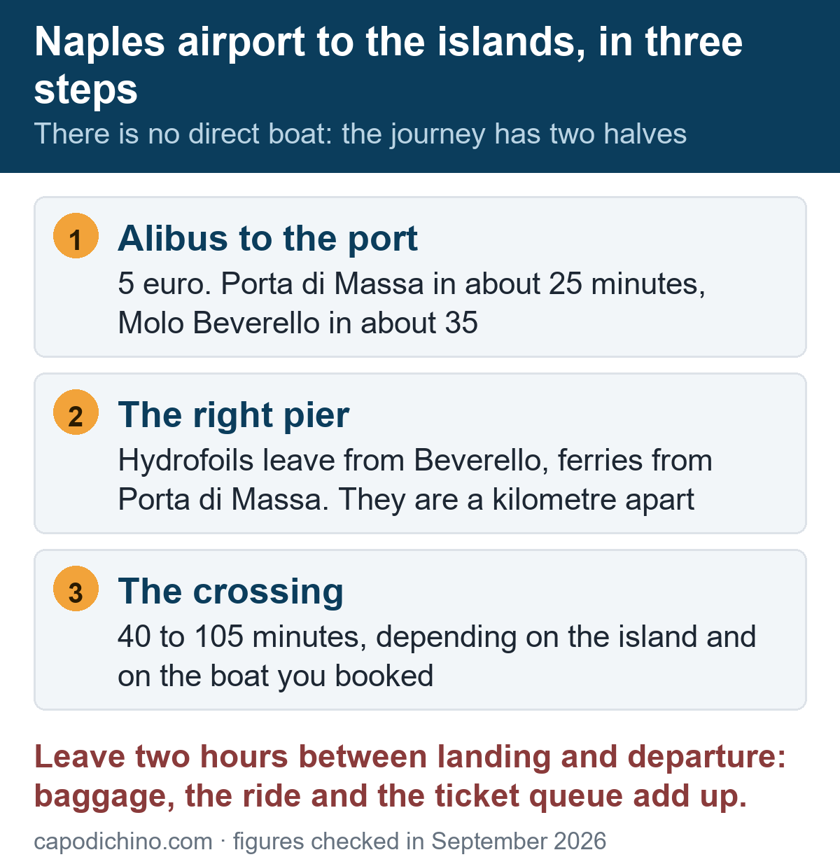 Naples airport to the islands: the three steps of the journey Naples airport to Capri, Ischia and Procida in three steps: Alibus to the port, the right pier, then the crossing