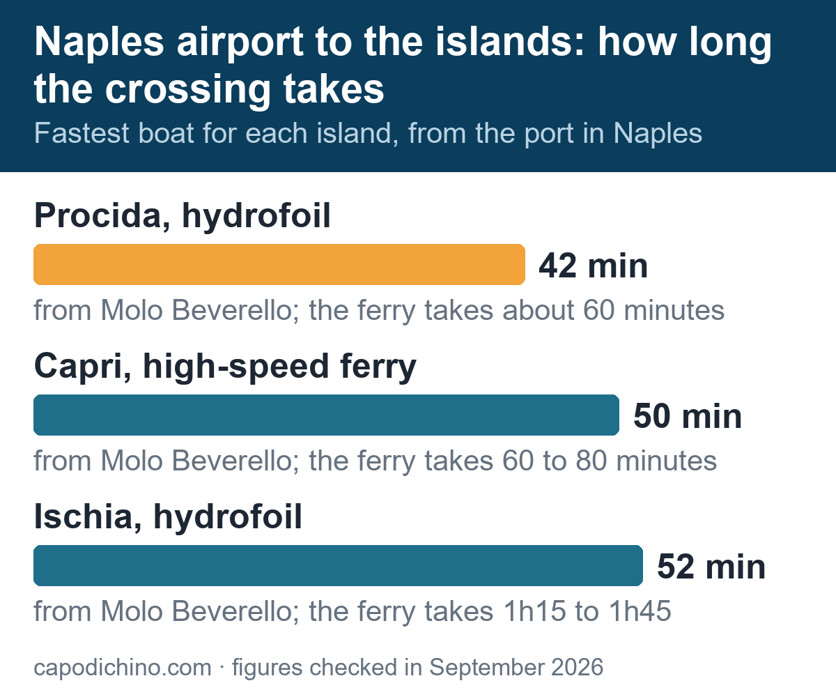 Naples airport to Capri, Ischia and Procida: crossing times compared How long each crossing takes from Naples airport to the islands: Procida 42 minutes, Capri 50, Ischia 52 by the fastest boat