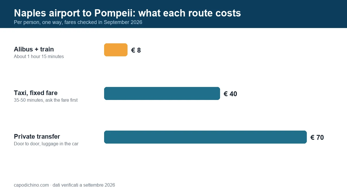 Naples airport to Pompeii: train, taxi and transfer costs compared Naples airport to Pompeii costs: Alibus plus train about 8 euro per person, taxi on a fixed fare, private transfer from about 70 euro per vehicle