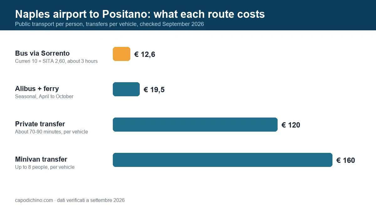 Naples airport to Positano and the Amalfi Coast: transfer, ferry and bus prices compared Naples airport to Positano costs: bus via Sorrento 12.60 euro per person, Alibus plus ferry 19.50 euro, private transfer about 120 euro per vehicle, minivan 160 euro