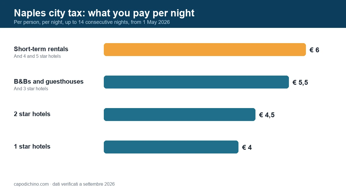 Naples city tax per person per night: 6 euro for short-term rentals and 4 and 5 star hotels, 5.50 for B&Bs and 3 star hotels, 4.50 for 2 star and 4 euro for 1 star