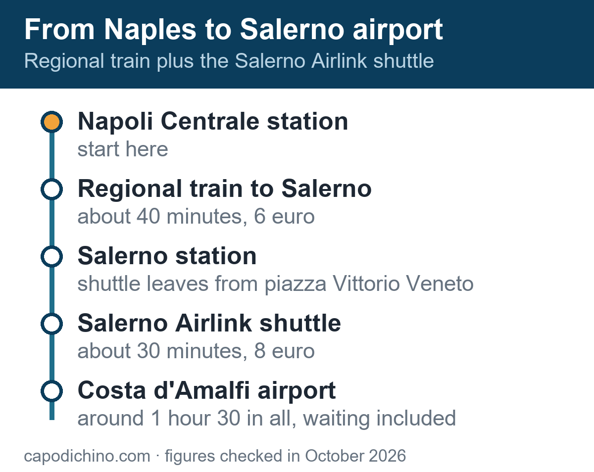 From Naples to Salerno Costa d'Amalfi airport: train and Airlink shuttle How to get from Naples to Salerno Costa d'Amalfi airport: regional train from Napoli Centrale and the Salerno Airlink shuttle from the station