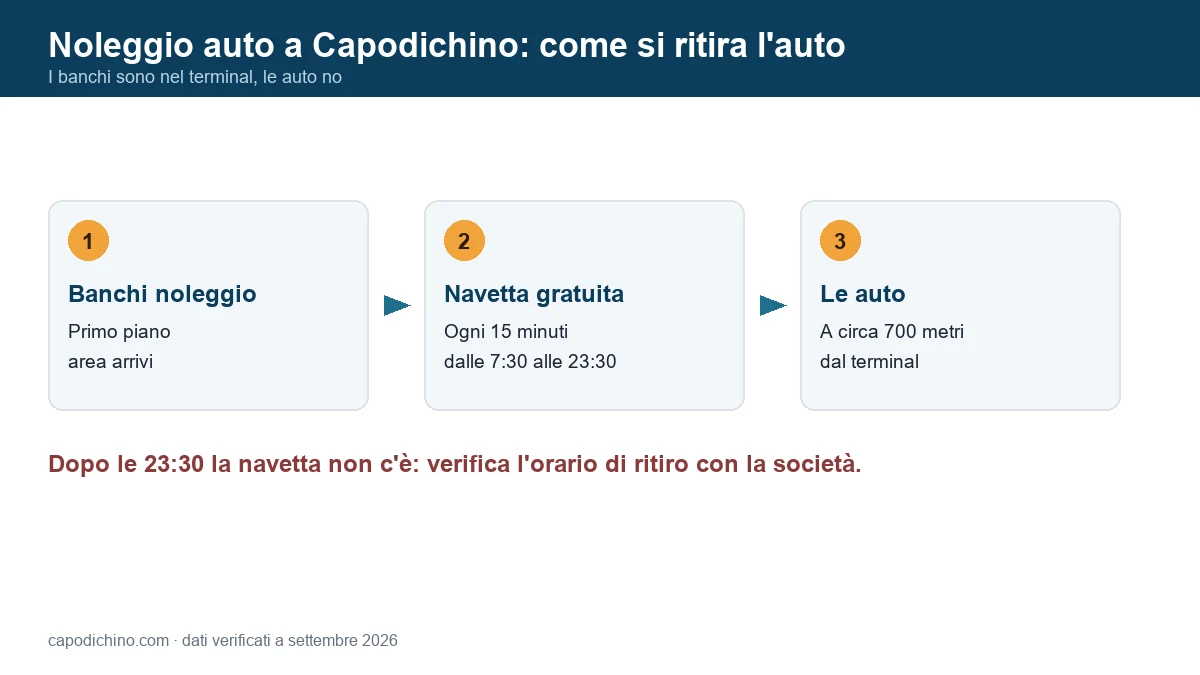 Noleggio auto aeroporto Napoli: dal banco degli arrivi all'auto con la navetta gratuita Noleggio auto all'aeroporto di Napoli: banchi al primo piano degli arrivi, navetta gratuita ogni 15 minuti dalle 7:30 alle 23:30, auto a 700 metri dal terminal