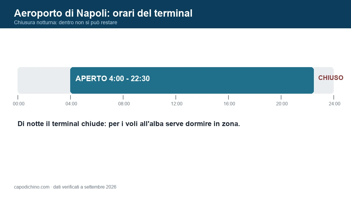 Orari del terminal dell'aeroporto di Napoli: aperto dalle 4:00 alle 22:30 e chiuso di notte, quando non si può restare all'interno