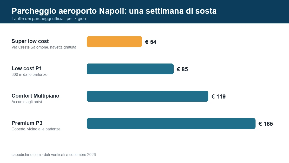Parcheggio aeroporto Napoli: tariffe per una settimana di sosta nei parcheggi ufficiali di Capodichino Confronto delle tariffe settimanali dei parcheggi ufficiali dell'aeroporto di Napoli Capodichino: super low cost 54 euro, P1 85 euro, Multipiano 119 euro, Premium P3 165 euro