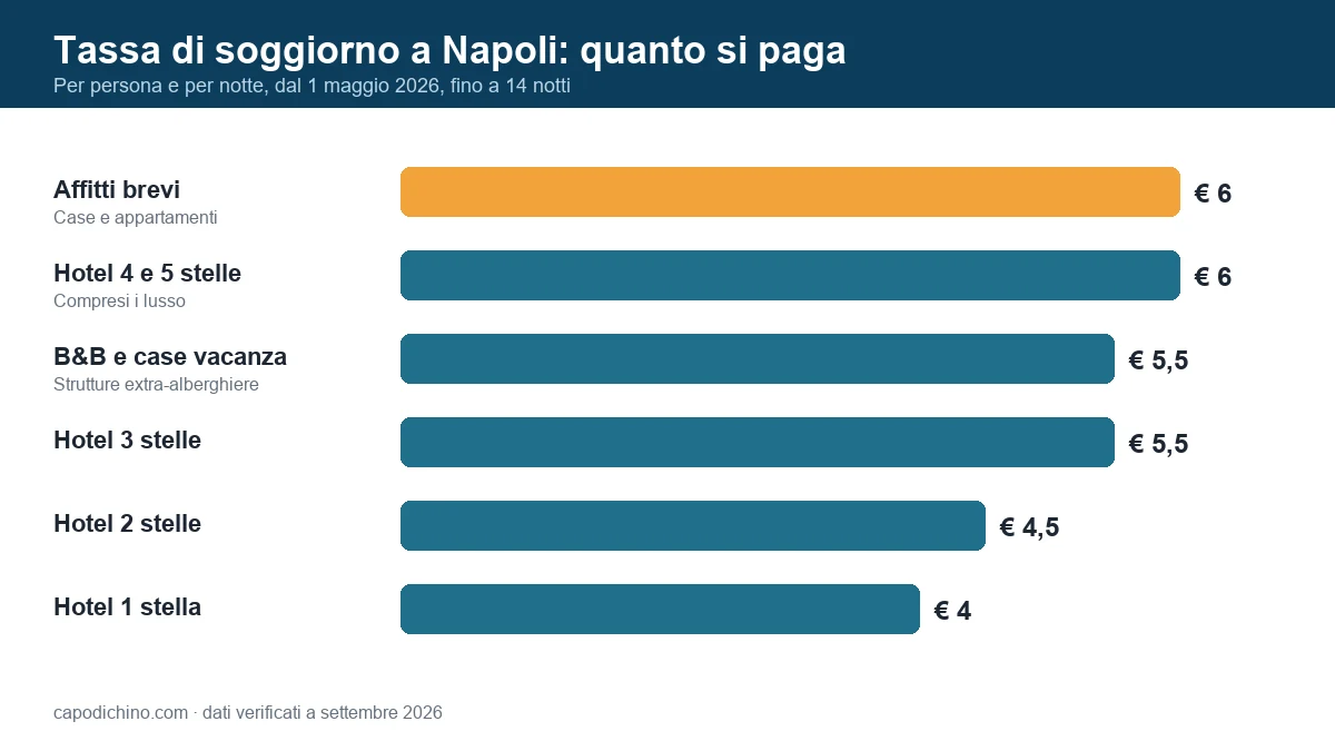 Dormire vicino all'aeroporto di Napoli: la tassa di soggiorno per persona e per notte Tassa di soggiorno a Napoli dal 2026: 6 euro a notte per affitti brevi e hotel 4 e 5 stelle, 5,50 per B&B e hotel 3 stelle, 4,50 per 2 stelle, 4 euro per 1 stella