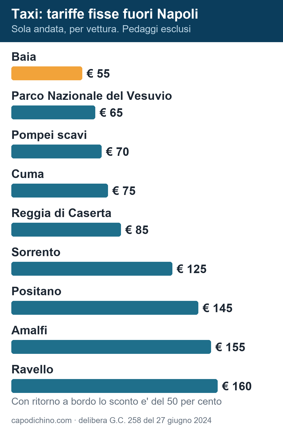 Taxi dall'aeroporto di Napoli: tariffe fisse per Pompei, Sorrento, Positano e la Costiera Tariffe fisse del taxi dall'aeroporto di Napoli fuori città: Pompei 70 euro, Caserta 85, Sorrento 125, Positano 145, Amalfi 155, Ravello 160