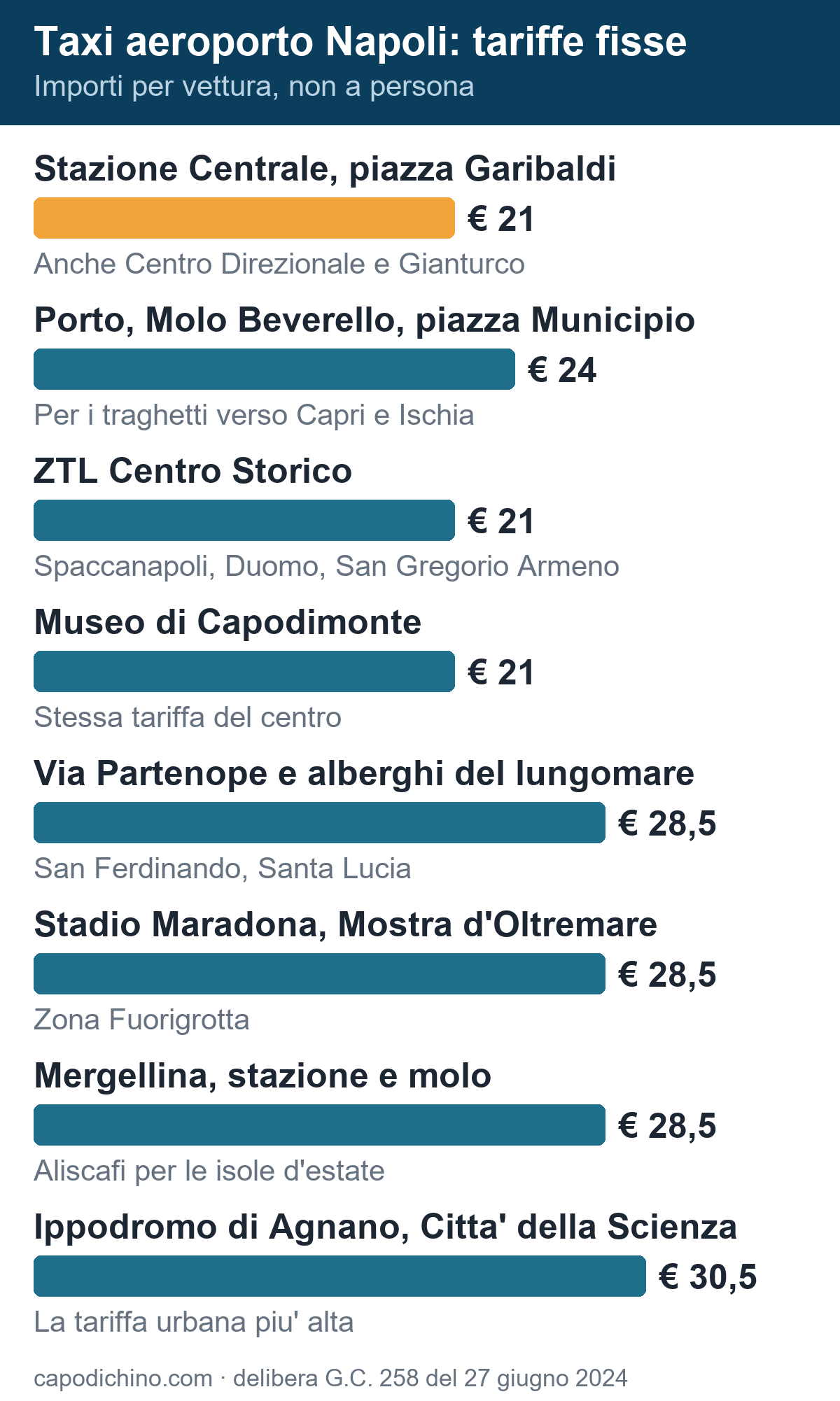 Taxi aeroporto Napoli: le tariffe fisse urbane della delibera comunale Tariffe fisse del taxi dall'aeroporto di Napoli: 21 euro per la Stazione Centrale, 24 per il porto e Molo Beverello, 28,50 per il lungomare e Fuorigrotta, 30,50 per Agnano