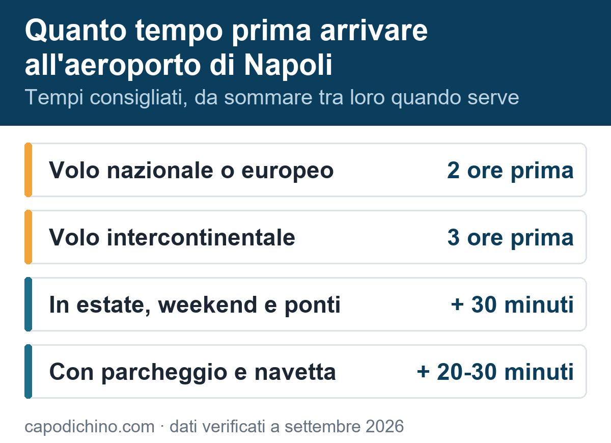 Aeroporto Capodichino: quanto tempo prima arrivare per il volo Quanto tempo prima arrivare all'aeroporto Capodichino: 2 ore per i voli europei, 3 per gli intercontinentali, mezz'ora in piu' in estate e 20-30 minuti in piu' con parcheggio e navetta
