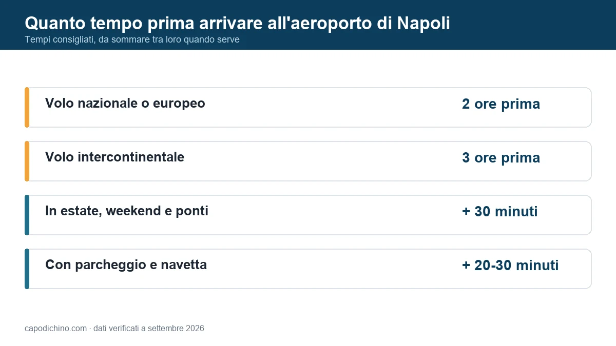 Aeroporto di Napoli: quanto tempo prima arrivare per il volo Quanto tempo prima arrivare all'aeroporto di Napoli: 2 ore per i voli europei, 3 per gli intercontinentali, mezz'ora in più in estate e 20-30 minuti in più con parcheggio e navetta